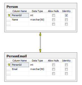 An 'attribute table'-approach: the 'Person'-table is now accompanied by the 'PersonEmail'-table. A record in 'Person' may be accompanied by a single  'PersonEmail'-record. 'PersonEmail'-record gets two unique indexes: the 'PersonId'-based primary key, and an additional unique index on 'Email'.
